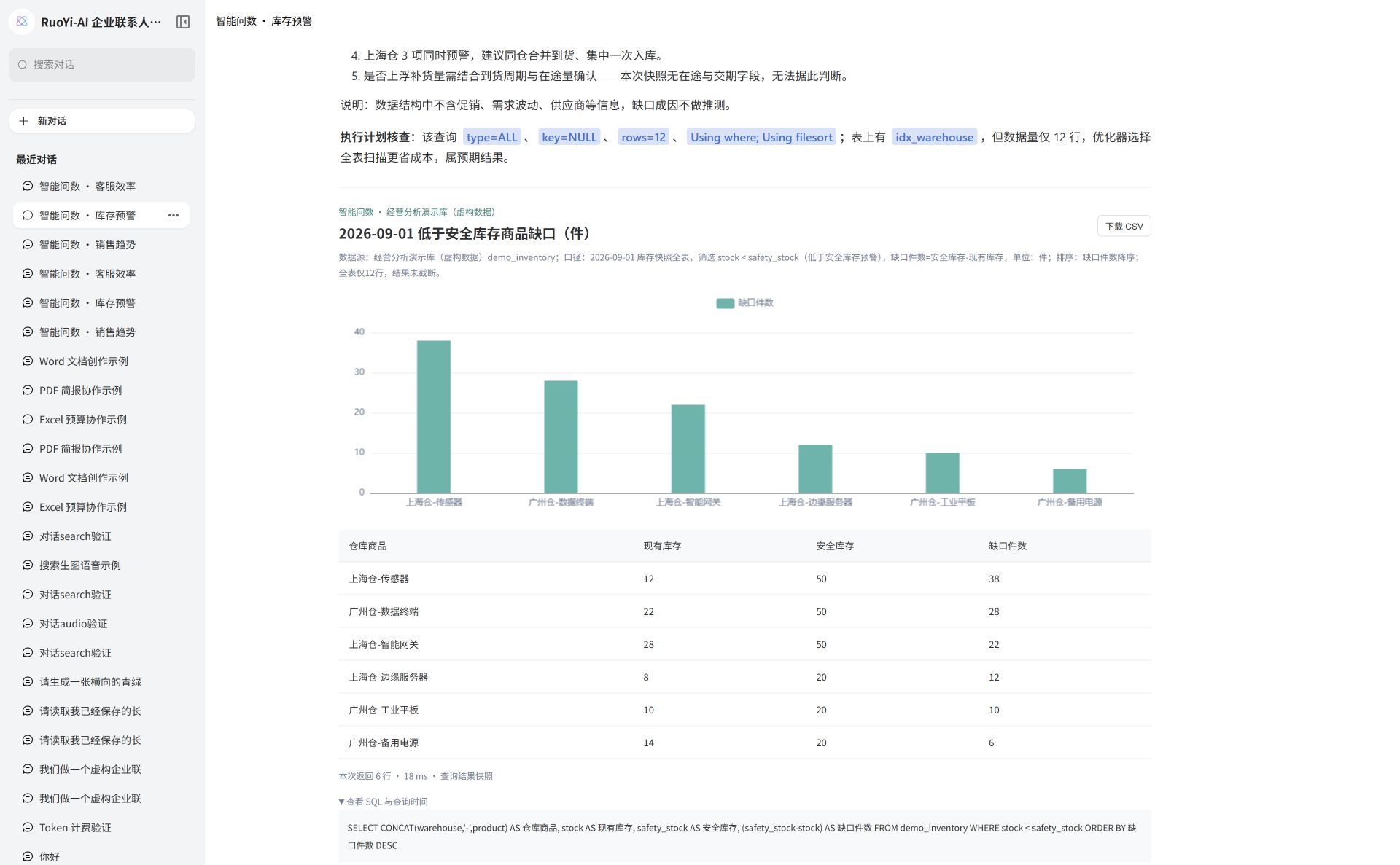 库存预警:缺口排序和仓库商品明细